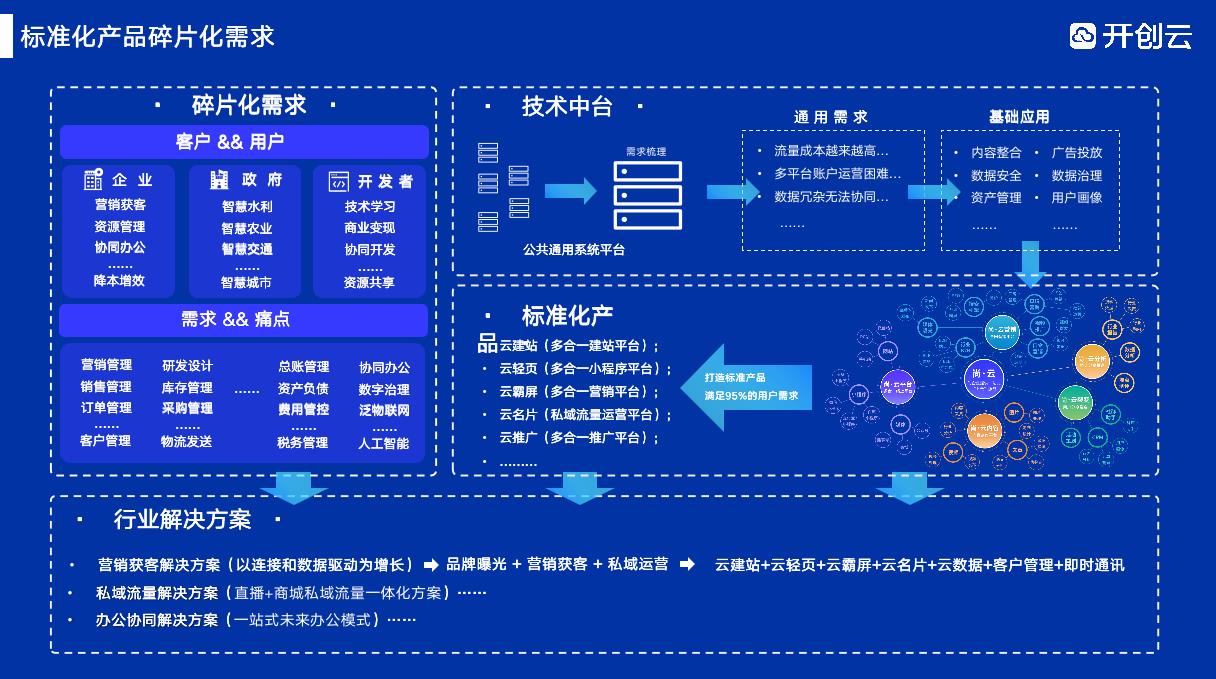 開創云打造標準化產品服務“尚云”，開啟一站式企業上云解決方案